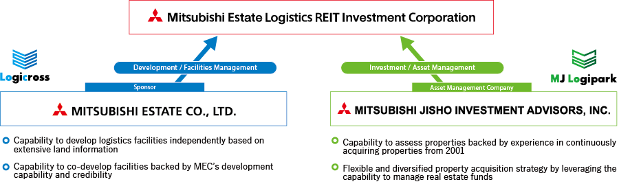 External Growth Strategy Features And Strategies Mitsubishi Estate 