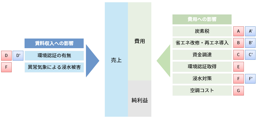 P/Lへの事業インパクトの整理