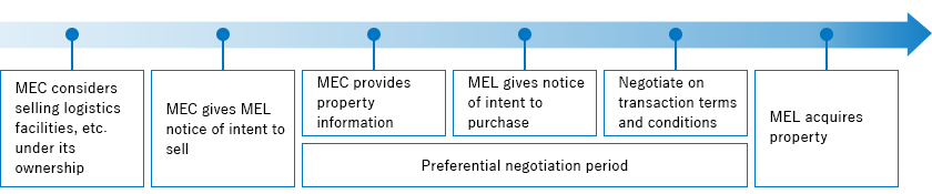 Flow of Preferential Negotiation